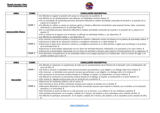 www.tuamawta.com
AREA COMP. CONCLUSIÓN DESCRIPTIVA
EDUCACIÓN FÍSICA
COMP. 1
 Se dificulta en regular la posición del cuerpo en situaciones de equilibrio. B
 Se dificulta en los desplazamientos para afianzar sus habilidades motrices básicas. B
 En sus actividades de motricidad personal, demuestra dificultad al realizar actividades corporales de acuerdo a su posición de su
cuerpo en el espacio. B
 Se dificulta en utilizar su cuerpo en posturas, gestos y mímica y diferentes movimientos para expresar formas, ideas, emociones,
sentimientos y pensamientos en la actividad física. B
 En su motricidad personal, demuestra dificultad al realizar actividades corporales de acuerdo a su posición de su cuerpo en el
espacio. B
 No se orienta en el espacio ni en el tiempo, se dificulta en actividades lúdicas y pre deportivas. B
 Se dificulta en actividades lúdicas y pre deportivas. B
COMP. 2
 No controla su frecuencia cardiaca y respiratoria en relación a diferentes niveles de esfuerzo en la práctica de actividades lúdicas. C
 Desconoce la dieta de los alimentos nutritivos y energéticos existentes en su dieta familiar. B
 Desconoce la dieta de los alimentos nutritivos y energéticos existentes en su dieta familiar y región que contribuyen a la práctica
de la actividad física. B
 Desconoce el autocuidado relacionado con los ritmos de actividad-descanso, hidratación y la exposición a los rayos solares. B
 Desconoce el autocuidado relacionado con los ritmos de actividad y descanso para mejorar el funcionamiento de su organismo. B
COMP. 3  No demuestra compañerismo en las actividades lúdicas como juegos populares y/o tradicionales sobre la manera de jugar y los
posibles cambios que se den. B
AREA COMP. CONCLUSIÓN DESCRIPTIVA
RELIGIÓN
COMP. 1
Se dificulta en relacionar sus experiencias de vida con los acontecimientos de la Historia de la Salvación como manifestación del
amor de Dios. B
Se limita a construir su identidad como persona humana que pertenece a una religión y no dialoga sobre la fe cristiana. B
No reconoce su identidad como persona humana que pertenece a una religión y no dialoga sobre la fe cristiana. B
No promueve la convivencia cristiana basada en el diálogo, el respeto, la comprensión y el amor fraterno. B
Se dificulta en promover la convivencia cristiana basada en el diálogo, el respeto, la comprensión y el amor fraterno. B
No conoce la sagrada escritura para vivir en armonía con su entorno. B
COMP. 2
Desconoce las enseñanzas bíblicas y de los santos. B
No reconoce el amor de Dios asumiendo acciones para mejorar la relación con su familia. B
Demuestra dificultad en reconocer el amor de Dios asumiendo acciones para mejorar la relación con su familia, en la institución
educativa y su comunidad. B
No Interioriza la acción de Dios en su vida personal y en su entorno, y no celebra su fe con confianza y gratitud. B
No participa activamente en el respeto, cuidado de sí mismos, del prójimo y de la naturaleza como creación de Dios. B
Se dificulta en participar activamente en el respeto, cuidado de sí mismos, del prójimo y de la naturaleza como creación de Dios.
B
 