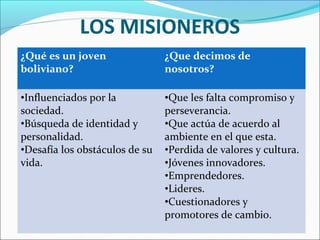 LOS MISIONEROS
¿Qué es un joven
boliviano?
¿Que decimos de
nosotros?
•Influenciados por la
sociedad.
•Búsqueda de identidad y
personalidad.
•Desafía los obstáculos de su
vida.
•Que les falta compromiso y
perseverancia.
•Que actúa de acuerdo al
ambiente en el que esta.
•Perdida de valores y cultura.
•Jóvenes innovadores.
•Emprendedores.
•Lideres.
•Cuestionadores y
promotores de cambio.
 