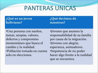 PANTERAS UNICAS
¿Qué es un joven
boliviano?
¿Qué decimos de
nosotros?
•Una persona con sueños,
metas, utopías, valores,
defectos y compromiso
momentáneo que busca el
cambio y la realidad.
•Población tomada en cuenta
solo en elecciones.
•Jóvenes que asumen la
responsabilidad de su familia
por causa de la migración.
•Jóvenes con alegría,
esperanza, animadores.
•Impotencia de no poder
hacer algo frente a la realidad
que se encuentra.
 