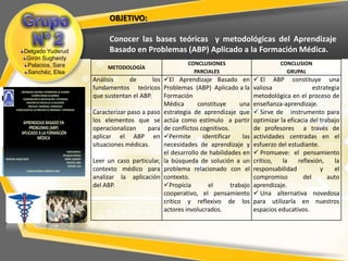 OBJETIVO:

                                                                               Conocer las bases teóricas y metodológicas del Aprendizaje
                Delgado Yuderud                                                Basado en Problemas (ABP) Aplicado a la Formación Médica.
                 Girón Sugheidy
                 Palacios, Sara                                                                             CONCLUSIONES                         CONCLUSION
                                                                              METODOLOGÍA
                 Sanchéz, Elsa                                                                                PARCIALES                            GRUPAL
                                                                         Análisis      de      los El Aprendizaje Basado en            El ABP constituye una
              UNIVERSIDAD NACIONAL EXPERIMENTAL DE GUAYANA
                                                                         fundamentos teóricos Problemas (ABP) Aplicado a la            valiosa                estrategia
                        VICERRECTORADO ACADÉMICO
                COORDINACIÓN DE INVESTIGACIÓN Y POSTGRADO
                                                                         que sustentan el ABP.     Formación                           metodológica en el proceso de
                   MAESTRÍA EN CIENCIAS DE LA EDUCACIÓN
                     PROCESOS ENSEÑANZA APRENDIZAJE                                                Médica       constituye      una    enseñanza-aprendizaje.
         PLANIFICACIÓN DE LOS PROCESOS DE ENSEÑANZA Y APRENDIZAJE
                                                                         Caracterizar paso a paso estrategia de aprendizaje que         Sirve de instrumento para
               APRENDIZAJE BASADO EN                                     los elementos que se actúa como estímulo a partir             optimizar la eficacia del trabajo
                  PROBLEMAS (ABP)                                        operacionalizan     para de conflictos cognitivos.            de profesores a través de
              APLICADO A LA FORMACIÓN
                      MÉDICA                                             aplicar el ABP en Permite               identificar    las   actividades centradas en el
                                                                         situaciones médicas.      necesidades de aprendizaje y        esfuerzo del estudiante.
                                                        PARTICIPANTES:
                                                     DELGADO,YUDERUD
                                                                                                   el desarrollo de habilidades en      Promueve: el pensamiento
PROFESOR: MARCO NIETO                                 GIRÓN, ZUGHEIDY
                                                        PALACIOS, SARA   Leer un caso particular, la búsqueda de solución a un         crítico,   la    reflexión,    la
                                                         SÁNCHEZ, ELSA
                   CIUDAD GUAYANA, FEBRERO DE 2012                       contexto médico para problema relacionado con el              responsabilidad           y    el
                                                                         analizar la aplicación contexto.                              compromiso         del       auto
                                                                         del ABP.                  Propicia        el       trabajo   aprendizaje.
                                                                                                   cooperativo, el pensamiento          Una alternativa novedosa
                                                                                                   crítico y reflexivo de los          para utilizarla en nuestros
                                                                                                   actores involucrados.               espacios educativos.
 