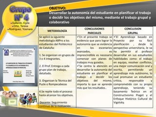 OBJETIVO:
                                                                                 Desarrollar la autonomía del estudiante en planificar el trabajo
                                                                                 o decidir los objetivos del mismo, mediante el trabajo grupal y
                 Gallardo, Egda                                                  colaborativo
                  Ortiz, Teresa
               Rodríguez, Yosmara                                                                            CONCLUSIONES                       CONCLUSION
                                                                               METODOLOGÍA
                                                                                                                PARCIALES                          GRUPAL
                                                                         Se aplicó la siguiente        En el presente trabajo se      El Aprendizaje basado en
                                                                         metodología ABPro a los       evidencia que para lograr la    Proyecto      por     su    fácil
                                                                         estudiantes del Politécnico   autonomía que se evidencia      planificación , desde la
                                                                         de Cataluña:                  en         los     escenarios   perspectiva universitaria, le va
                 UNIVERSIDAD NACIONAL EXPERIMENTAL DE GUAYANA
               COORDINACIÓN GENERAL DE IUNVESTIGACIÓN Y POSTGRADO
                      MAESTRÍA EN CIENCIAS DE LA EDUCACIÓN
                                                                                                       avanzados,                 es   ha permitir al profesor
                  MENCIÓN: PROCESOS DE ENSEÑANZA Y APRENDIZAJE
                       PROGRAMA: Planificación Basa en Proyectos .       1. Se organizan en grupos de imprescindible es necesario      desarrollar en sus estudiantes
                                                                         3 o 4 integrantes.            comenzar con planes de          habilidades como: el trabajo
      LA PLANIFICACION DEL TRABAJO DEL ESTUDIANTE                                                      trabajos muy guiados.           en equipo, resolver conflictos,
      Y EL DESARROLLO DE SU AUTONOMIA EN EL
      APRENDIZAJE BASADO EN PROYECTOS.
                                                                         2. El Prof. Entrega a cada    Se centra la atención en       una mejor comunicación oral y
Facilitador:                                        Participantes:       grupo plan de trabajo,        desarrollar la autonomía del    escrita,    permitiendo       un
MarcosNieto                                         Gallardo, Egda.
                                                    Ortiz,Teresa         detallado.                    estudiante en planificar el     aprendizaje más autónomo, lo
                                                    Rodríguez, Yosmara
                                                                                                       trabajo o decidir los           cual promueve un estudiante
                       Puerto Ordaz, Febrero 2012                        3. Organizan la Técnica del   objetivos      del    mismo,    critico,     responsable       y
                                                                         Puzle o Rompecabezas          importa lo que se aprende       comprometido con su propio
                                                                                                       más que los resultados..        aprendizaje,     teniendo     su
                                                                         4.Se repite todo el proceso                                   basamento Teórico en el
                                                                         hasta alcanzar los objetivos.                                 Constructivismo Piaget y el
                                                                                                                                       Enfoque Histórico Cultural de
                                                                          Docente: Seguimiento                                         Vigotsky.
                                                                         continuo de la evaluación
 