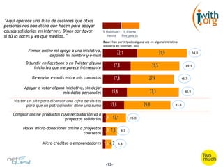 Aquí aparece una lista de acciones que otras
personas nos han dicho que hacen para apoyar
causas solidarias en Internet. Dinos por favor            % Habitual- % Cierta
si tú lo haces y en qué medida.                             mente    frecuencia
                                                          Base: han participado alguna vez en alguna iniciativa
                                                          solidaria en Internet, 603
             Firmar online mi apoyo a una iniciativa,
                         dejando mi nombre y e-mail
                                                                      22,1                           31,9                  54,0


           Difundir en Facebook o en Twitter alguna
               iniciativa que me parece interesante               17,8                        31,5                  49,3


               Re-enviar e-mails entre mis contactos              17,8                    27,9                    45,7


          Apoyar o votar alguna iniciativa, sin dejar
                               mis datos personales             15,6                       33,3                     48,9


     Visitar un site para alcanzar una cifra de visitas
             para que un patrocinador done una suma            13,8                    29,8                  43,6


    Comprar online productos cuya recaudación va a
                               proyectos solidarios       1,9 13,1             15,0


          Hacer micro-donaciones online a proyectos
                                          concretos 
                                                          1,9 7,3        9,2



                     Micro-créditos a emprendedores       1,6 4,2      5,8




                                                           -13-
 