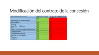 Modificación del contrato de la concesión
Servicios concesionados Situación actual Propuesta Multigremial
Mantención de Infraestructura
SI NO
Alimentación SI NO
Ropería SI NO
Seguridad y Vigilancia SI NO
Aseo SI NO
control de vectores y Residuos Solidos SI NO
Estacionamiento SI NO
Equipamiento Médico SI NO
Sistemas de Información SI NO
Transporte SI NO
Logística SI NO
 