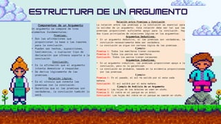 Componentes de un Argumento
Un argumento se compone de tres
elementos fundamentales:
Premisas:
• Son las afirmaciones que
proporcionan la base o las razones
para la conclusión.
• Pueden ser hechos, suposiciones,
testimonios, o cualquier tipo de
declaración que ofrezca soporte a la
conclusión.
Conclusión:
• Es la afirmación que el argumento
intenta demostrar o respaldar.
• Se deriva lógicamente de las
premisas.
Relación Lógica:
• Es el vínculo que conecta las
premisas con la conclusión.
• Garantiza que si las premisas son
verdaderas, la conclusión también lo
será.
Relación entre Premisas y Conclusión
La relación entre las premisas y la conclusión es esencial para
la solidez de un argumento. Esta relación debe ser tal que las
premisas proporcionen suficiente apoyo para la conclusión. Hay
dos tipos principales de relaciones lógicas en los argumentos:
Argumentos Deductivos:
• En un argumento deductivo, si las premisas son verdaderas, la
conclusión necesariamente debe ser verdadera.
• La conclusión se sigue con certeza lógica de las premisas.
Ejemplo:
Premisa 1: Todos los mamíferos tienen corazones.
Premisa 2: Todos los perros son mamíferos.
Conclusión: Todos los perros tienen corazones.
Argumentos Inductivos:
• En un argumento inductivo, las premisas proporcionan apoyo a la
conclusión, pero no la garantizan.
• La conclusión es probable, basada en la evidencia proporcionada
por las premisas.
Ejemplo:
Premisa 1: En el pasado, el sol ha salido por el este cada
mañana.
Conclusión: El sol saldrá por el este mañana.
Ejemplo de Análisis de un Argumento
Premisa 1: Las hojas de los árboles se caen en otoño.
Premisa 2: El roble en el parque es un árbol.
Conclusión: Las hojas del roble en el parque se caerán en otoño.
 
