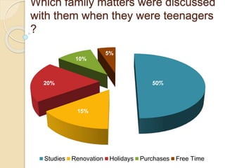 Which family matters were discussed
with them when they were teenagers
?
Studies Renovation Holidays Purchases Free Time
20%
15%
10%
5%
50%
 