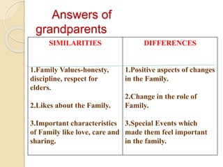 Answers of
grandparents
SIMILARITIES
1.Family Values-honesty,
discipline, respect for
elders.
2.Likes about the Family.
3.Important characteristics
of Family like love, care and
sharing.
DIFFERENCES
1.Positive aspects of changes
in the Family.
2.Change in the role of
Family.
3.Special Events which
made them feel important
in the family.
 