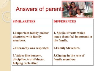 Answers of parents
SIMILARITIES
1.Important family matter
discussed with family
members.
2.Hierarchy was respected.
3.Values like honesty,
discipline, truthfulness,
helping each other.
DIFFERENCES
1. Special Events which
made them feel important in
the family.
2.Family Structure.
3.Change in the role of
family members.
 