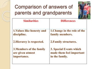 Comparison of answers of
parents and grandparents
Similarities
1.Values like honesty and
discipline.
2.Hierarcy is respected.
3.Members of the family
are given utmost
importance.
Differences
1.Change in the role of the
family members.
2.Family structures.
3. Special Events which
made them feel important
in the family.
 