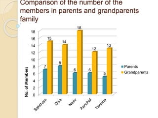 Comparison of the number of the
members in parents and grandparents
family
No.ofMembers
0
2
4
6
8
10
12
14
16
18
7
8
6 6
5
15
14
18
12
13
Parents
Grandparents
 