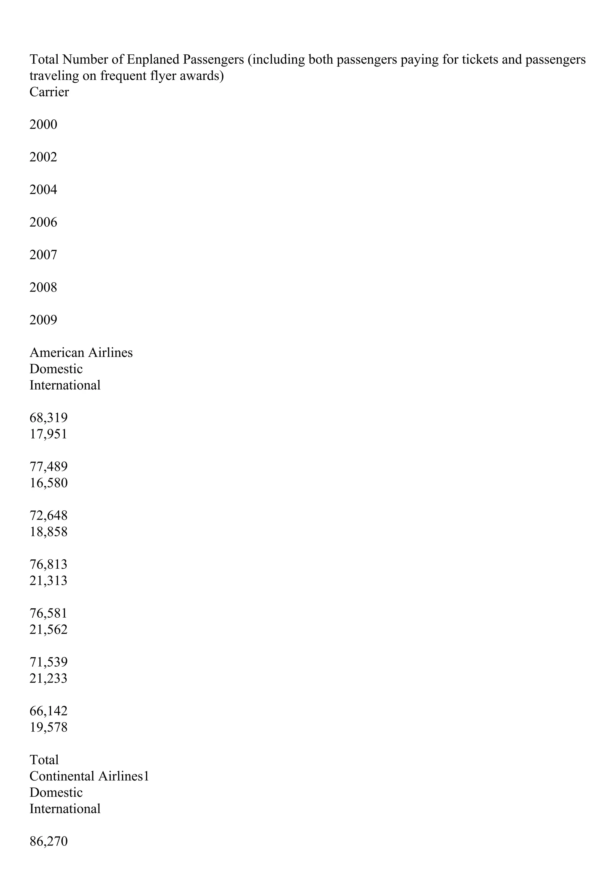 Total Number of Enplaned Passengers (including both passengers paying for tickets and passengers
traveling on frequent flyer awards)
Carrier
2000
2002
2004
2006
2007
2008
2009
American Airlines
Domestic
International
68,319
17,951
77,489
16,580
72,648
18,858
76,813
21,313
76,581
21,562
71,539
21,233
66,142
19,578
Total
Continental Airlines1
Domestic
International
86,270
 
