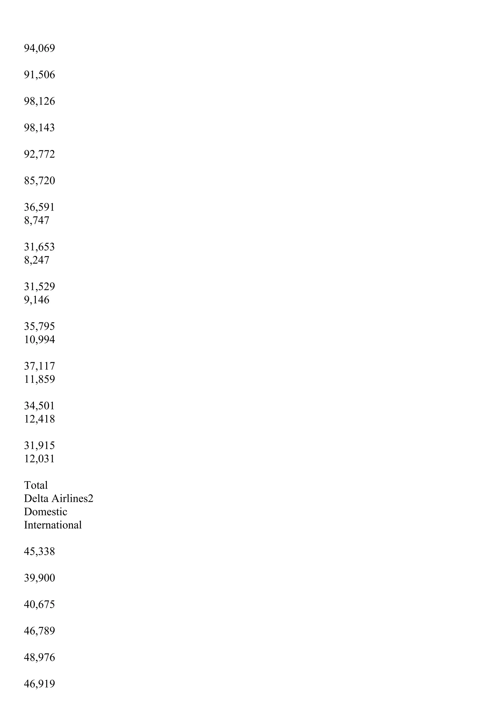 94,069
91,506
98,126
98,143
92,772
85,720
36,591
8,747
31,653
8,247
31,529
9,146
35,795
10,994
37,117
11,859
34,501
12,418
31,915
12,031
Total
Delta Airlines2
Domestic
International
45,338
39,900
40,675
46,789
48,976
46,919
 