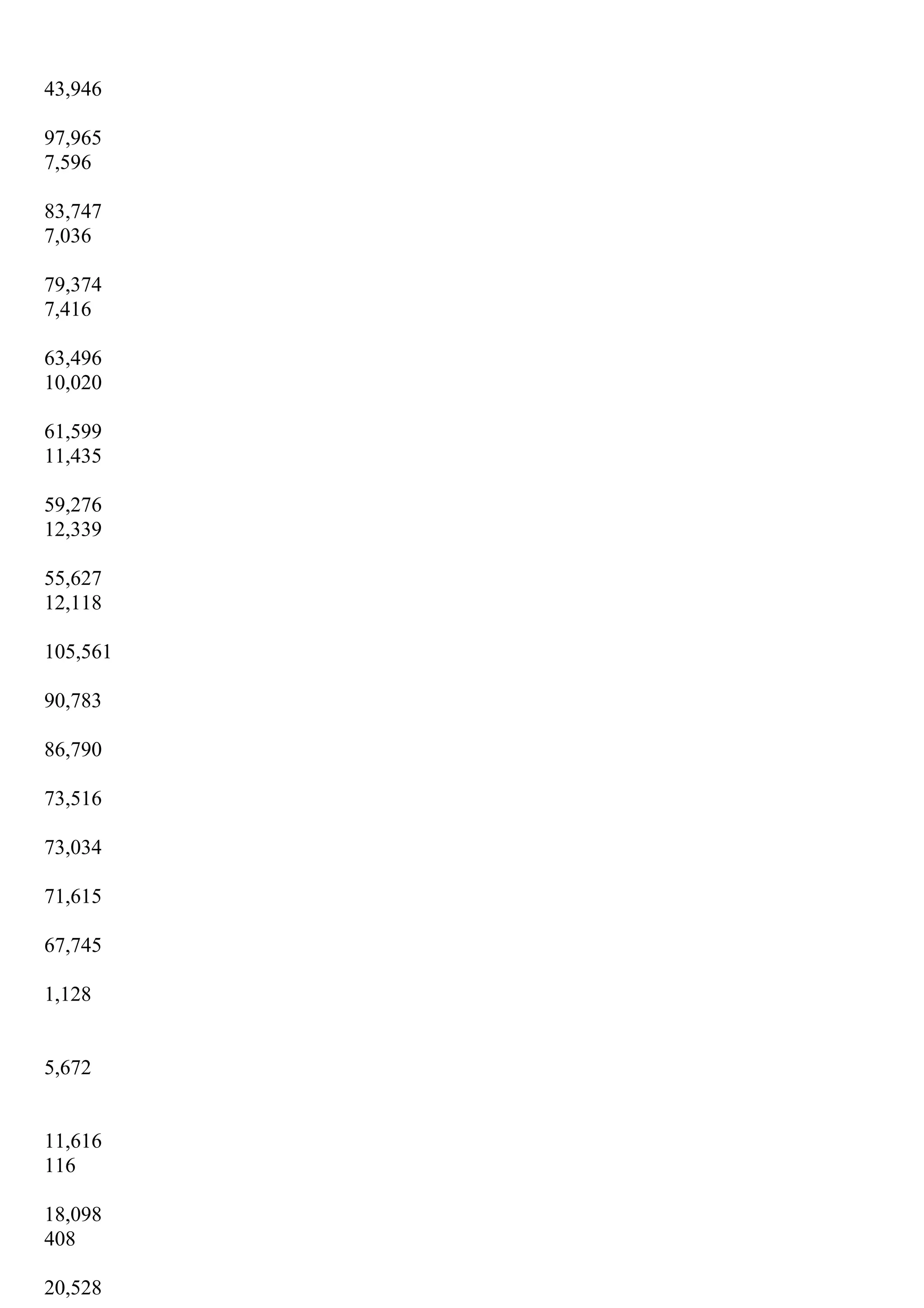 43,946
97,965
7,596
83,747
7,036
79,374
7,416
63,496
10,020
61,599
11,435
59,276
12,339
55,627
12,118
105,561
90,783
86,790
73,516
73,034
71,615
67,745
1,128
5,672
11,616
116
18,098
408
20,528
 