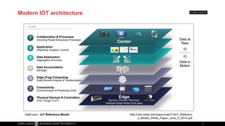 Modern IOT architecture
iotwf.com - IoT Reference Model http://cdn.iotwf.com/resources/71/IoT_Referenc
e_Model_White_Paper_June_4_2014.pdf
 