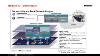 Modern IOT architecture
Connectivity and Data Element Analysis
Device Control
• Configure / Status (from the device provider)
Device Interactions
• Discovery / Addressing / Protocol conversion
Middleware
• Listeners (Lora, BLE, ZigBee), brokers (MQTT)
• Event grouping / batch interactions
Data
• Normalize / Filter / Expand / Aggregate
• Notify/alert
Security
• Roles / Privileges
iotwf.com - IoT Reference Model http://cdn.iotwf.com/resources/71/IoT_Referenc
e_Model_White_Paper_June_4_2014.pdf
 