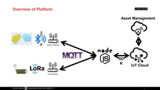 Advanced IOT reverence architecture
API platform /
ERP backend
IoT Edge
Customer Specific
Meta Data &
Reference Data
Raw Data
Event Hub
Streaming
IoT Hub
Device Data
Structured Data
Reports
3rd party
Manual Telemetry
Data Upload and
download
Unstructured
Data
Digital TwinSensor and Treshold
(green, yellow, red)
Data Factory
 