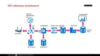 IOT reference architecture
DEVICE
MANAGEMENT
GATEWAY
META DATA RAW DATA
EVENT HUBSTREAMINGIOT
DEVICE
DATA FACTORY
DIGITAL
TWIN
DASHBOARD
 
