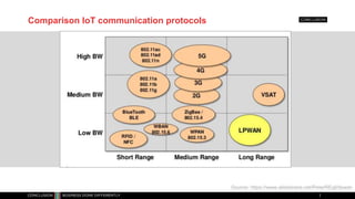 Comparison IoT communication protocols
Source: https://www.slideshare.net/PeterREgli/lpwan
 
