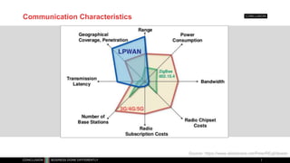 Communication Characteristics
Source: https://www.slideshare.net/PeterREgli/lpwan
 