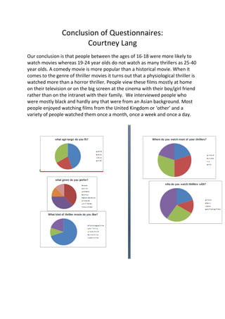 Conclusion of Questionnaires:<br />Courtney Lang<br />Our conclusion is that people between the ages of 16-18 were more likely to watch movies whereas 19-24 year olds do not watch as many thrillers as 25-40 year olds. A comedy movie is more popular than a historical movie. When it comes to the genre of thriller movies it turns out that a physiological thriller is watched more than a horror thriller. People view these films mostly at home on their television or on the big screen at the cinema with their boy/girl friend rather than on the intranet with their family.  We interviewed people who were mostly black and hardly any that were from an Asian background. Most people enjoyed watching films from the United Kingdom or ‘other’ and a variety of people watched them once a month, once a week and once a day. <br />