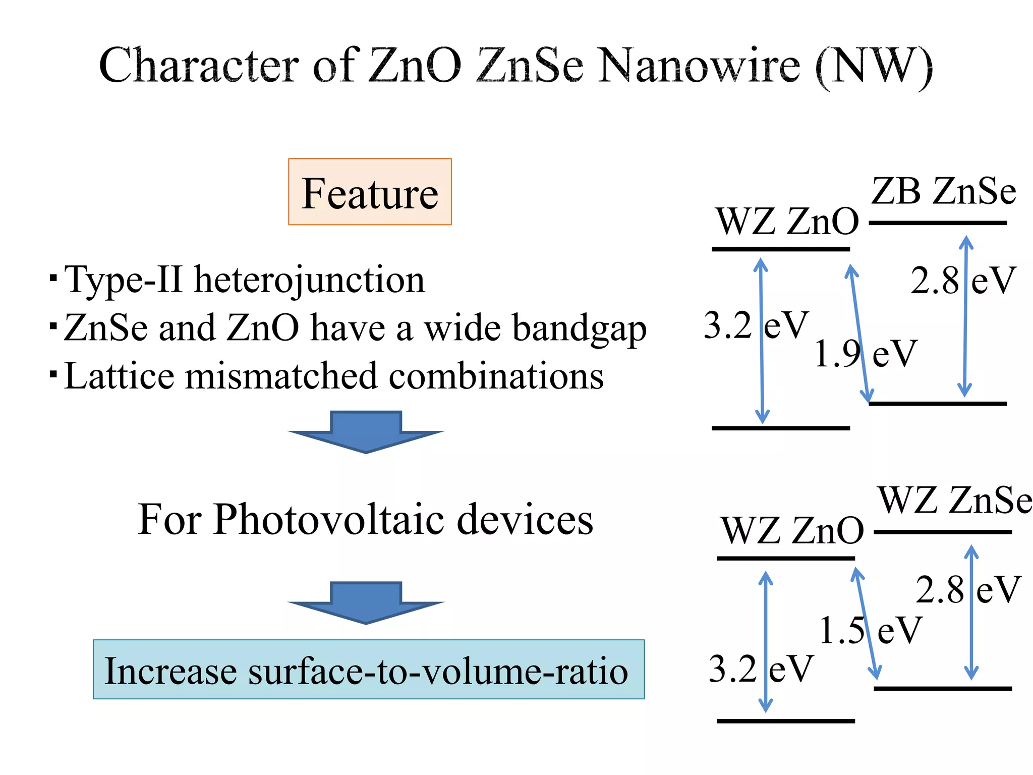 WZ ZnO
ZB ZnSe
2.8 eV
3.2 eV
1.9 eV
Feature
・Type-II heterojunction
・ZnSe and ZnO have a wide bandgap
・Lattice mismatched combinations
WZ ZnO
WZ ZnSe
2.8 eV
3.2 eV
1.5 eV
For Photovoltaic devices
Increase surface-to-volume-ratio
 