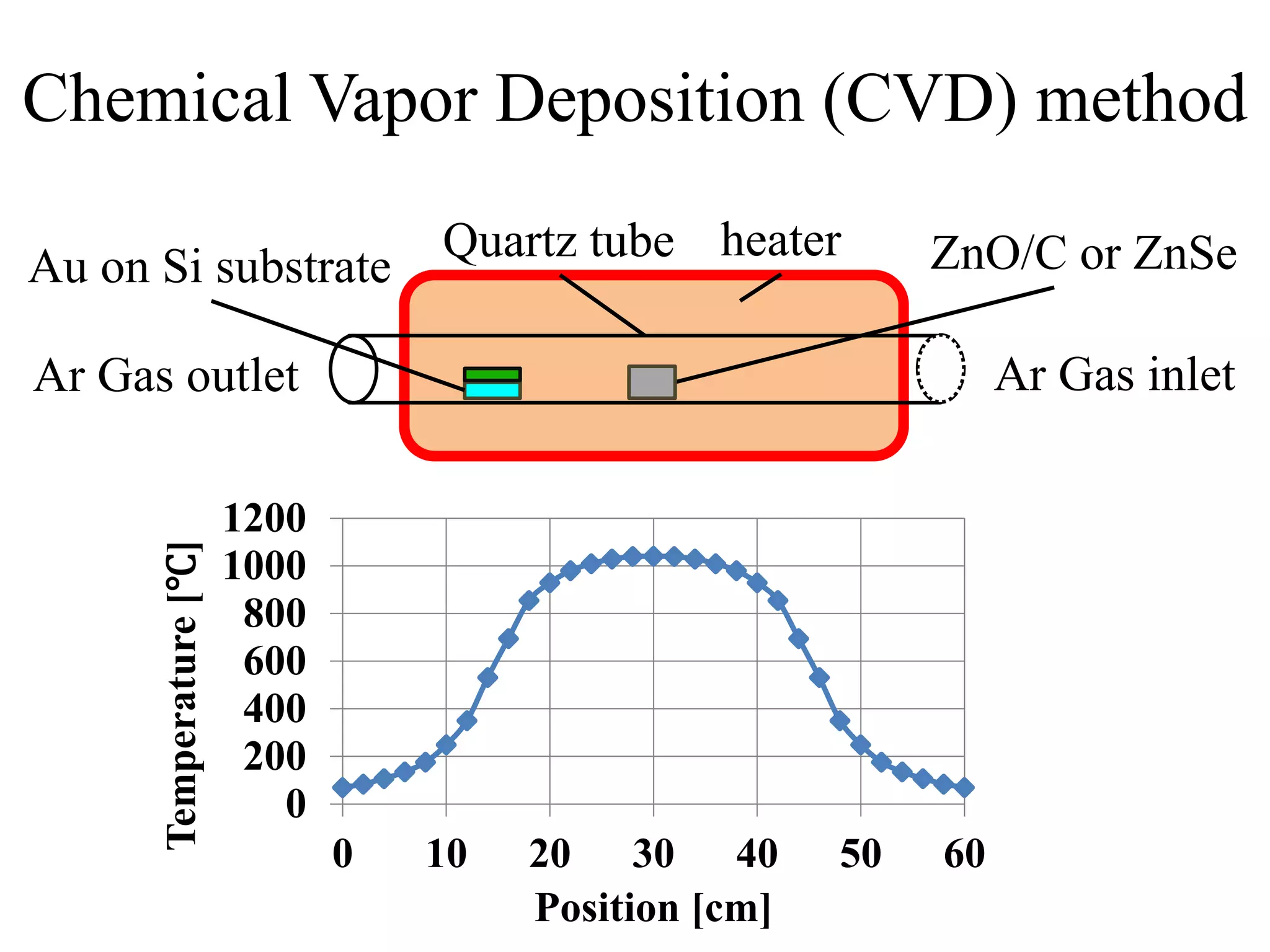Chemical Vapor Deposition (CVD) method
Quartz tube heater
Au on Si substrate ZnO/C or ZnSe
Ar Gas inletAr Gas outlet
0
200
400
600
800
1000
1200
0 10 20 30 40 50 60
Temperature[℃]
Position [cm]
 