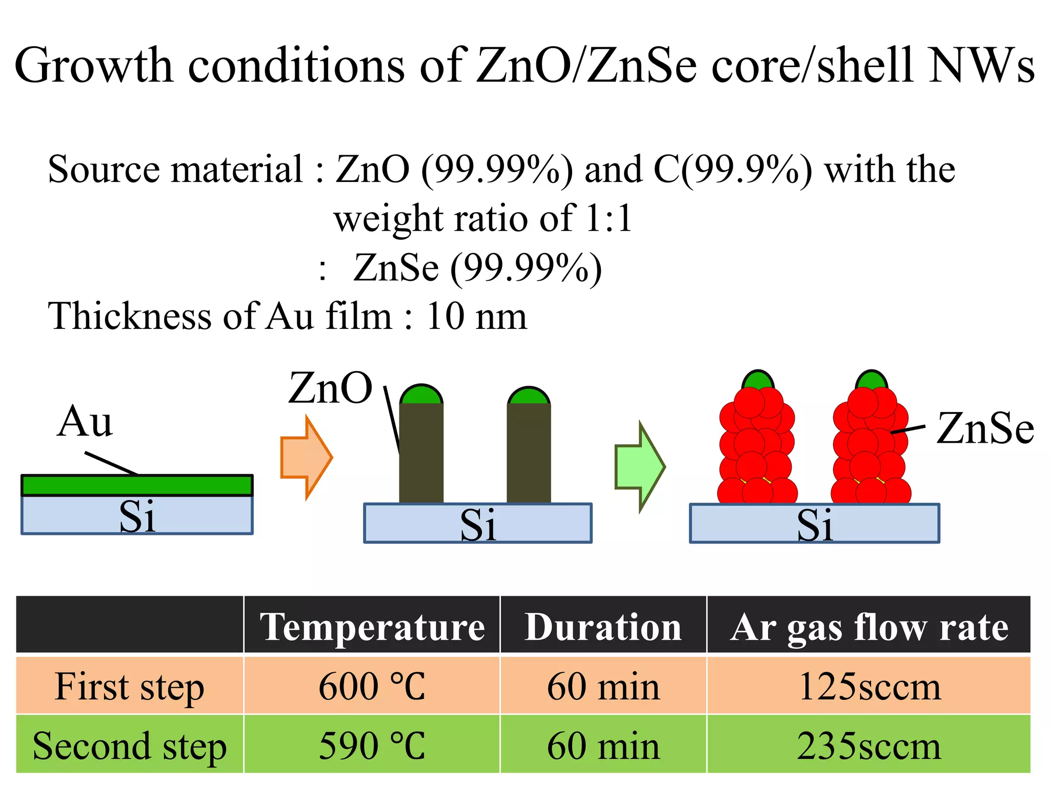 Growth conditions of ZnO/ZnSe core/shell NWs
Au
Si
ZnO
Si
ZnSe
Si
Temperature Duration Ar gas flow rate
First step 600 ℃ 60 min 125sccm
Second step 590 ℃ 60 min 235sccm
Source material : ZnO (99.99%) and C(99.9%) with the
weight ratio of 1:1
： ZnSe (99.99%)
Thickness of Au film : 10 nm
 