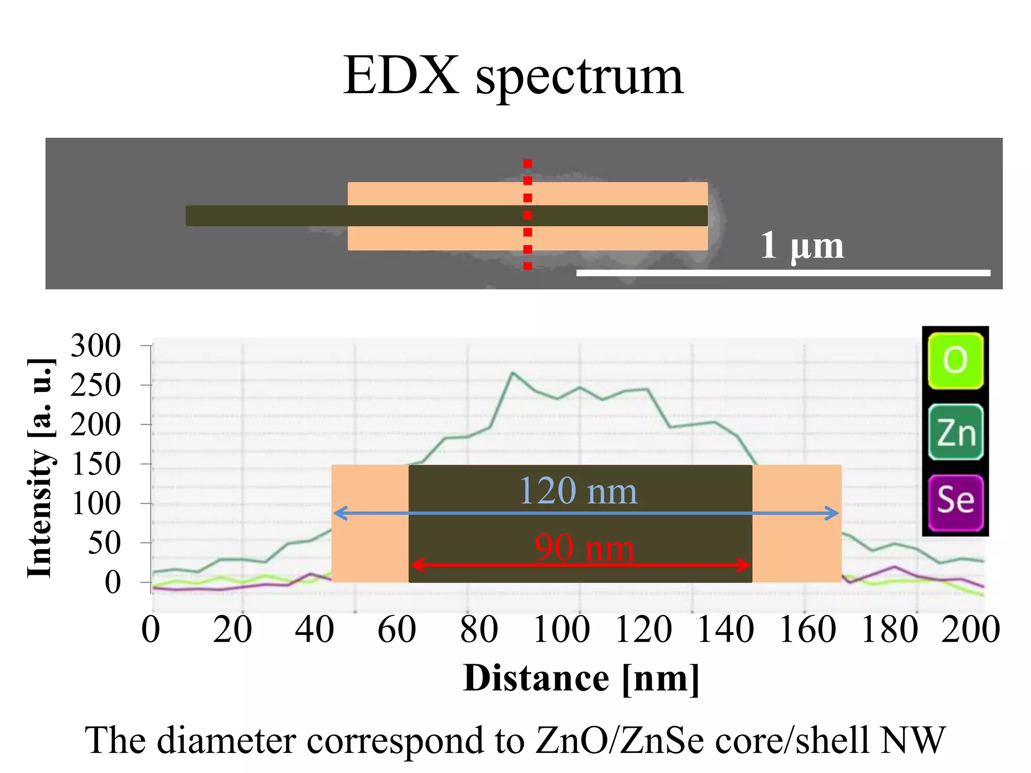 EDX spectrum
The diameter correspond to ZnO/ZnSe core/shell NW
0
50
100
150
200
250
300
0 20 40 60 80 100 120 140 160 180 200
Intensity[a.u.]
Distance [nm]
1 μm
90 nm
120 nm
 
