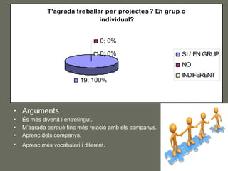 Arguments És més divertit i entretingut. M’agrada perquè tinc més relació amb els companys. Aprenc dels companys. Aprenc més vocabulari i diferent . 