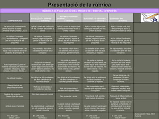 Presentació  de la rúbrica AVALUACIÓ FINAL PER PUNTS: 0 a 30 punts  INSUFICIENT 31 a 50 punts  SUFICIENT 51 a 60 punts  BÉ 61 a 70 punts  NOTABLE 71 a 80 punts  EXCEL.LENT    No ha estat motivat i no ha participat en l'activitat, ni individualment ni en grup. La seva actitud ha estat incorrecta.  Ha estat motivat i participant en tot moment de manera activa i correcta a vegades Ha estat motivat i participant en tot moment de manera activa i correcta a gairebé sempre Ha estat motivat i participant en tot moment de manera activa i correcta Actitud durant l'activitat   Manques de dibuix i pintura i sense acabar. Presentació molt senzilla, amb manca de pintura. Ben presentat i pintat Molt ben presentat i pintat Qualitat del projecte.  Diseny final del tauler   Malament presentades i malament escrites, amb moltes faltes d'ortografía. Ben presentades però escrites amb algunes faltes d'ortografía Molt ben presentades i escrites amb algunes faltes. Molt ben presentades i correctament escrites Diseny final de les preguntes/cartolines   Mai,per dirigir-se a la professora, als seus companys ni durant l'activitat. Per dirigir-se a la professora, als seus companys i a l'activitat a vegades Per dirigir-se a la professora, als seus companys i a l'activitat gairebé sempre. Per dirigir-se a la professora, als seus companys i a l'activitat sempre Ha utilitzat l'anglès…   No ha portat el material necessari en cada sessió per poder seguir amb l'activitat durant totes les sessions. Ha estat ordenat i net. Ha portat el material necessari en cada sessió per poder seguir amb l'activitat durant totes les sessions. Ha estat ordenat i net, a vegades. Ha portat el material necessari en cada sessió per poder seguir amb l'activitat durant totes les sessions. Ha estat ordenat i net, gairebé sempre. Ha portat el material necessari en cada sessió per poder seguir amb l'activitat durant totes les sessions. Ha estat ordenat i net. Auto-organització ( porta el material necessari per realitzar el projecte: retoladors, regla, compàs, ordinador, llibreta…)   No ha treballat a bon ritme i col.laborant amb els seus companys. Ha treballat a bon ritme i col.laborant amb els seus companys, a vegades. Ha treballat a bon ritme i col.laborant amb els seus companys, gairebé sempre. Ha treballat a bon ritme i col.laborant amb els seus companys Ha treballat individualment i en equip i ha col.laborat en tot el projecte, de principi a fí.   No ha utilitzat l'ordinador, segons el pactat, per fer la recerca de les preguntes Ha utilitzat l'ordinador a vegades, segons el pactat, per fer la recerca de les preguntes Ha utilitzat l'ordinador gairebé sempre, segons el pactat, per fer la recerca de les preguntes Ha utilitzat l'ordinador sempre, segons el pactat, per fer la recerca de les preguntes Ha utilitzat l'ordinador (TIC)-'wordreference' i 'wikipedia' per fer la recerca de les preguntes   Aplica i coneix molt pocs  dels continguts de les 3 unitats estudiades a classe Aplica i coneix alguns dels continguts estudiats en les 3 unitats a classe Aplica i coneix la majoria dels continguts estudiats en les 3 unitats a classe Aplica i coneix els continguts de les 3 unitats estudiades a classe Ha aplicat els coneixements previs adquirits a classe  (Present simple unidats 1,2 i 3) SUSPENS= MAI  (0 PUNTS) SUFICIENT = A VEGADES  ( 5 PUNTS ) NOTABLE=GAIREBÉ SEMPRE  ( 8 PUNTS) EXCELLENT = SEMPRE  ( 10 PUNTS) COMPETÈNCIES RÚBRICA D'AVALUACIÓ DEL PROJECTE : TRIVIAL  of SPORTS 
