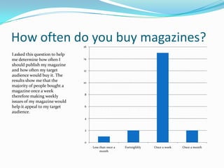How often do you buy magazines?
16

I asked this question to help
me determine how often I
should publish my magazine
and how often my target
audience would buy it. The
results show me that the
majority of people bought a
magazine once a week
therefore making weekly
issues of my magazine would
help it appeal to my target
audience.

14

12

10

8

6

4

2

0
Less than once a
month

Fortnighltly

Once a week

Once a month

 