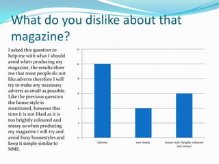 What do you dislike about that
magazine?
I asked this question t0
help me with what I should
avoid when producing my
magazine, the results show
me that most people do not
like adverts therefore I will
try to make any necessary
adverts as small as possible.
Like the previous question
the house style is
mentioned, however this
time it is not liked as it is
too brightly coloured and
messy so when producing
my magazine I will try and
avoid busy housestyles and
keep it simple similar to
NME.

12

10

8

6

4

2

0
Adverts

new bands

house style (brighly coloured
and messy)

 