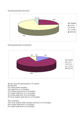 Second questionnaire (first time)
Second questionnaire (second time)
12%
82%
6% 0%0%
0 mistakes
1-5 mist
6-10 mist
11-15 mist
16-20 mist
We have given the questionnaire to 33 students.
The first time:
0% of them made 0 mistakes,
24% made from 1 to 5 mistakes,
73% of them made from 6 to 10 mistakes,
3% of them made from 11 to 15 mistakes,
0% of them made from 16 to 20 mistakes,
0% of our students made from 21 to 25 mistakes.
The second time:
12% of our students made 0 mistakes and from 21 to 25 mistakes,
82% of them made from 1 to 5 mistakes,
6% of them made from 6 to 10 mistakes,
0%
24%
73%
3% 0%
0 mistakes
1-5 mist
6-10 mist
11-15 mist
16-20 mist
 