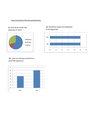 Some Conclusions from the questionnaires<br />Q6: Should the enigma be established at the beginning?Q1: How do you prefer title sequences to start?<br />Q8: Is the use of props essential for a good Title Sequence?<br />