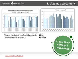 1. sistema aparcament




Mitjana rotació diària per plaça, laborables de   20,34
dilluns a divendres de 8h a 20h                   vehicles

                                                                   C. Sant M
                                                                               edir
                                                                    càrrega i
                                                                   descàrreg
                                                                              a

 www.smartcity.santcugat.cat
 
