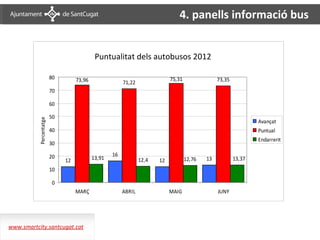 4. panells informació bus


                                            Puntualitat delsdels autobusos
                                              Puntualitat autobusos 2012
                         80        73,96                                    75,31                73,35
                                                        71,22
                         70

                         60

                         50
           Percentatge




                                                                                                                 Avançat
                         40                                                                                      Puntual
                                                                                                                 Endarrerit
                         30

                         20                        16
                              12           13,91                12,4   12           12,76   13           13,37
                         10

                          0
                                   MARÇ                 ABRIL               MAIG                 JUNY




www.smartcity.santcugat.cat
 