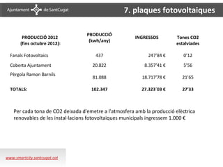 7. plaques fotovoltaiques

                                   PRODUCCIÓ
        PRODUCCIÓ 2012                                  INGRESSOS        Tones CO2
                                    (kwh/any)
       (fins octubre 2012):                                              estalviades

  Fanals Fotovoltaics                  437                    247’84 €       0’12
  Coberta Ajuntament                 20.822                 8.357’41 €       5’56
  Pèrgola Ramon Barnils
                                     81.088                18.717’78 €      21’65

  TOTALS:                            102.347               27.323´03 €      27’33



    Per cada tona de CO2 deixada d'emetre a l'atmosfera amb la producció elèctrica
    renovables de les instal·lacions fotovoltaiques municipals ingressem 1.000 €




www.smartcity.santcugat.cat
 