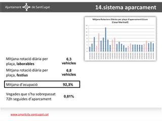 14.sistema aparcament




Mitjana rotació diària per        6,3
plaça, laborables               vehicles
Mitjana rotació diària per        6,8
plaça, festius                  vehicles

Mitjana d’ocupació              92,3%

Vegades que s’ha sobrepassat
                                 0,81%
72h seguides d’aparcament


  www.smartcity.santcugat.cat
 