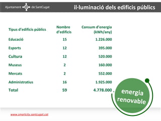 il·luminació dels edificis públics


                                      Nombre          Consum d’energia
Tipus d’edificis públics
                                      d’edificis            (kWh/any)
Educació                                  15                 1.226.000

Esports                                   12                  395.000

Cultura                                   12                  520.000

Museus                                    2                   160.000

Mercats                                   2                   552.000

Administratius                            16                 1.925.000

Total                                    59                 4.778.000      energia
                                                                         renovable
Il·luminació edificis municipals 01
 www.smartcity.santcugat.cat
 