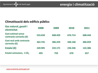 energia i climatització



Climatització dels edificis públics
Gas natural, gasoil i
                                      2008    2009        2010       2011
electricitat
Cost estimat sense
                                  533.650    608.429     676.714    608.444
contracte correctiu (€)
Cost real amb contracte
                                  363.745    386.259     440.168    486.059
correctiu (€)
Estalvi (€)                       169.905    222.171     236.546    122.386

Estalvi emissions, t CO2              495     759          670       657


Climatització dels edificis públics

 www.smartcity.santcugat.cat
 