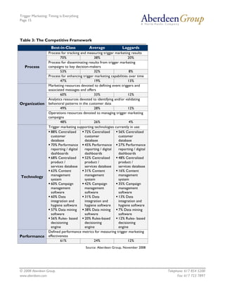 Trigger Marketing: Timing is Everything
Page 15




Table 3: The Competitive Framework
                    Best-in-Class             Average               Laggards
                   Process for tracking and measuring trigger marketing results
                           70%                   38%                   20%
                   Process for disseminating results from trigger marketing
   Process         campaigns to key decision-makers
                           53%                   32%                    8%
                   Process for enhancing trigger marketing capabilities over time
                           47%                   19%                   13%
                   Marketing resources devoted to defining event triggers and
                   associated messages and offers
                           60%                   33%                   12%
                   Analytics resources devoted to identifying and/or validating
Organization       behavioral patterns in the customer data
                           49%                   28%                   12%
                   Operations resources devoted to managing trigger marketing
                   campaigns
                           48%                   26%                    4%
                   Trigger marketing supporting technologies currently in use:
                     88% Centralized       72% Centralized       56% Centralized
                     customer              customer              customer
                     database              database              database
                     70% Performance       45% Performance       27% Performance
                     reporting / digital   reporting / digital   reporting / digital
                     dashboards            dashboards            dashboards
                     68% Centralized       52% Centralized       48% Centralized
                     product /             product /             product /
                     services database     services database     services database
                     63% Content           31% Content           16% Content
Technology           management            management            management
                     system                system                system
                     60% Campaign          42% Campaign          35% Campaign
                     management            management            management
                     software              software              software
                     60% Data              31% Data              13% Data
                     integration and       integration and       integration and
                     hygiene software      hygiene software      hygiene software
                     57% Data mining       38% Data mining       7% Data mining
                     software              software              software
                     56% Rules- based      20% Rules-based       12% Rules- based
                     decisioning           decisioning           decisioning
                     engine                engine                engine
                   Defined performance metrics for measuring trigger marketing
Performance        effectiveness
                           61%                   24%                   12%
                                           Source: Aberdeen Group, November 2008




© 2008 Aberdeen Group.                                                                 Telephone: 617 854 5200
www.aberdeen.com                                                                             Fax: 617 723 7897
 