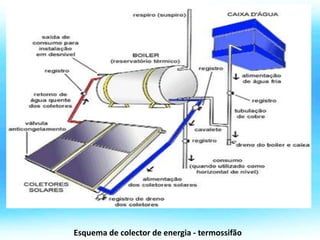 Esquema de colector de energia - termossifão
 