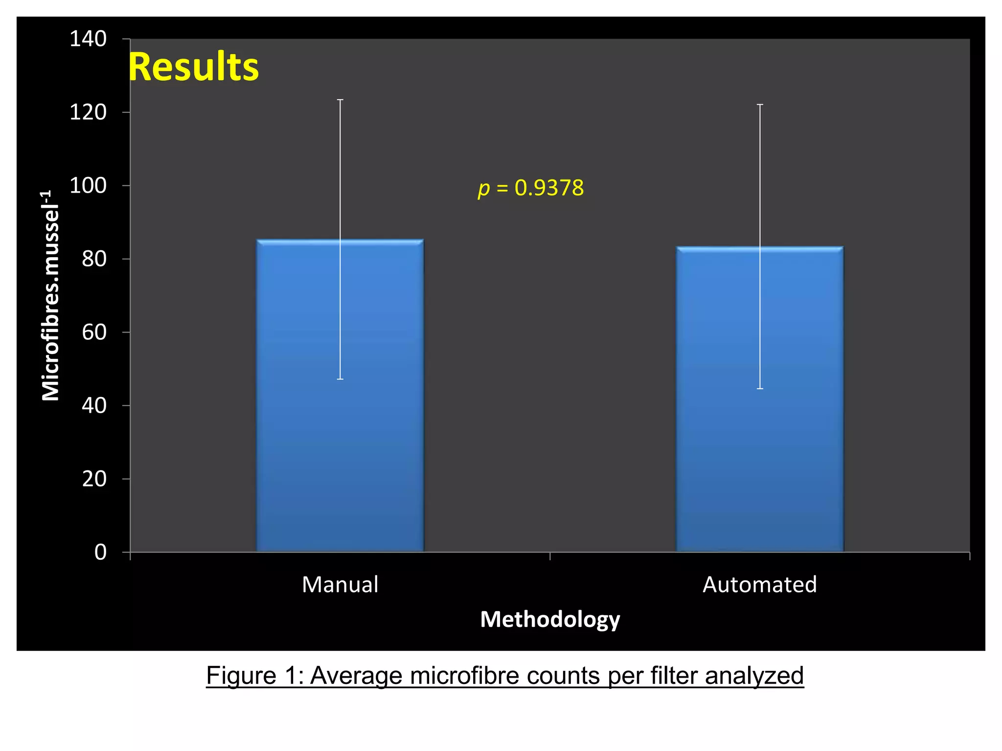 Figure 1: Average microfibre counts per filter analyzed
0
20
40
60
80
100
120
140
Manual Automated
Microfibres.mussel-1
Methodology
p = 0.9378
Results
 