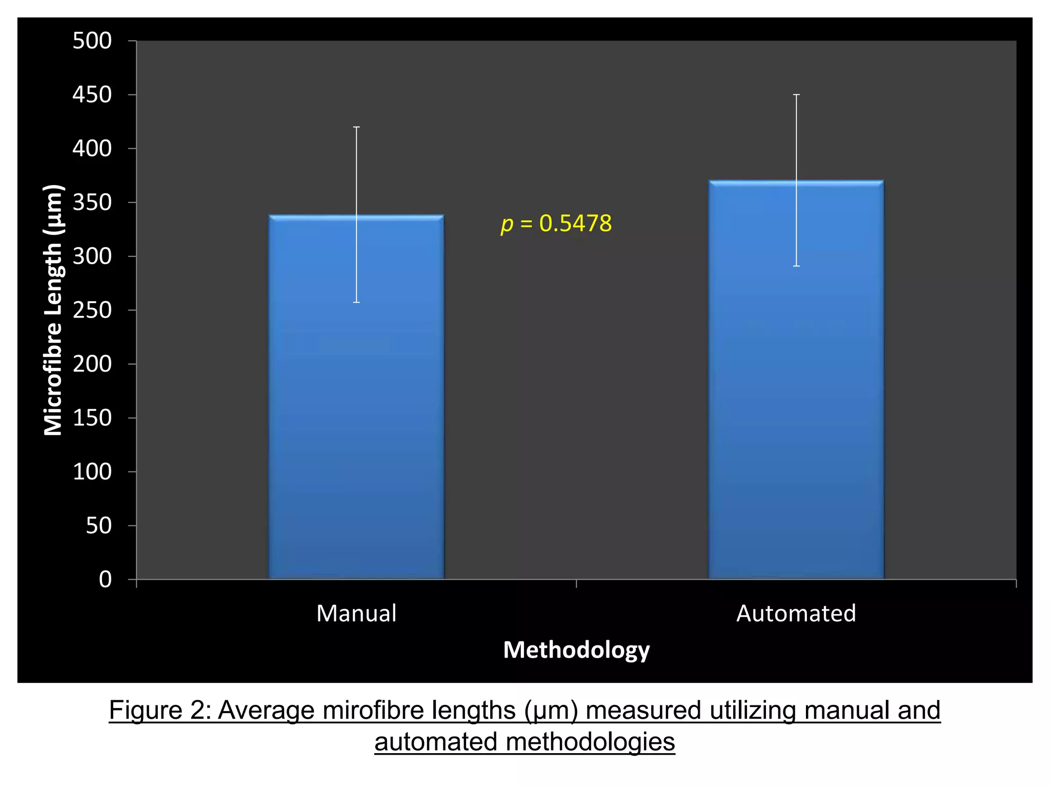 0
50
100
150
200
250
300
350
400
450
500
Manual Automated
MicrofibreLength(µm)
Methodology
p = 0.5478
Figure 2: Average mirofibre lengths (µm) measured utilizing manual and
automated methodologies
 