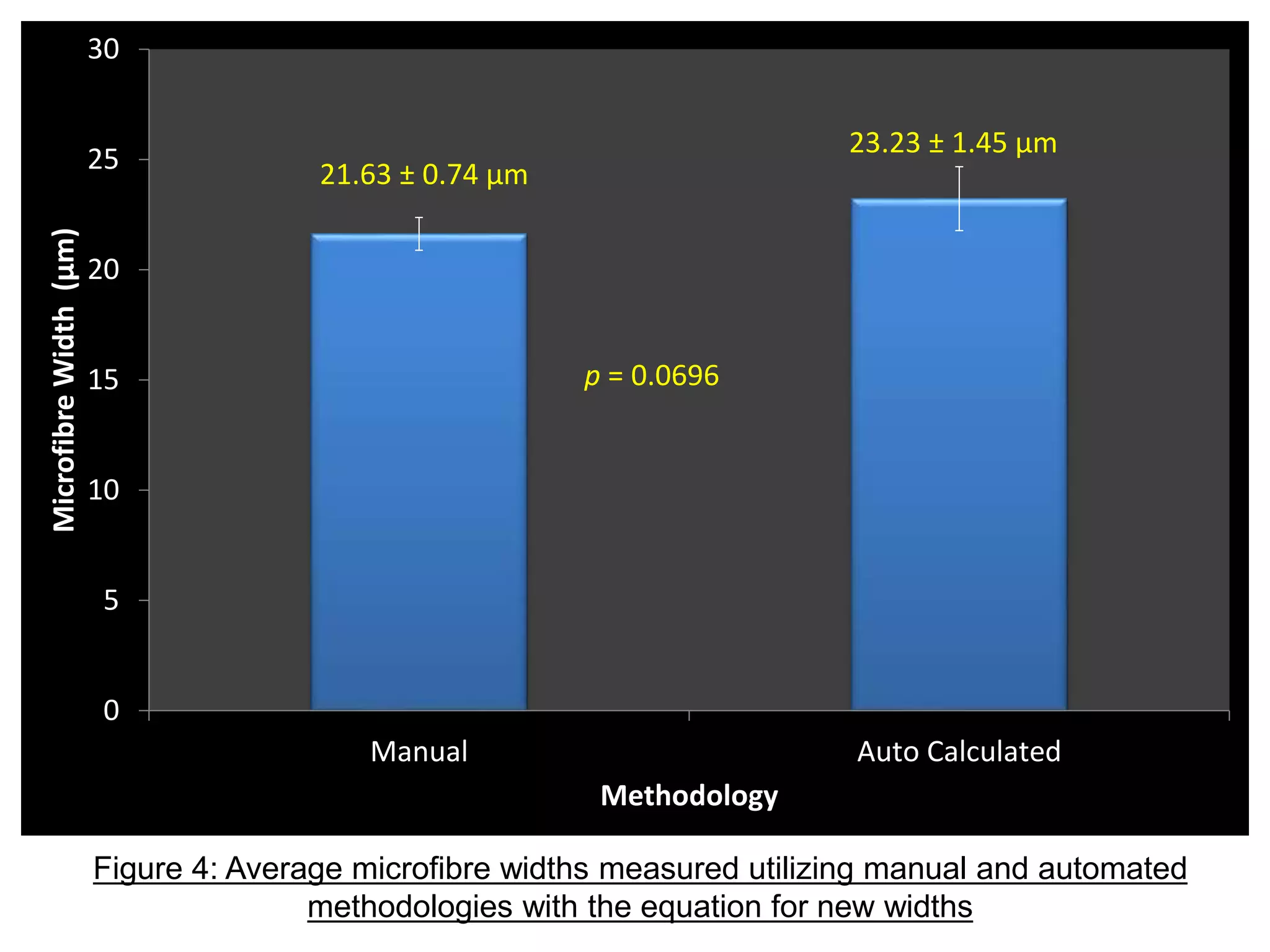0
5
10
15
20
25
30
Manual Auto Calculated
MicrofibreWidth(µm)
Methodology
Figure 4: Average microfibre widths measured utilizing manual and automated
methodologies with the equation for new widths
p = 0.0696
23.23 ± 1.45 µm
21.63 ± 0.74 µm
 