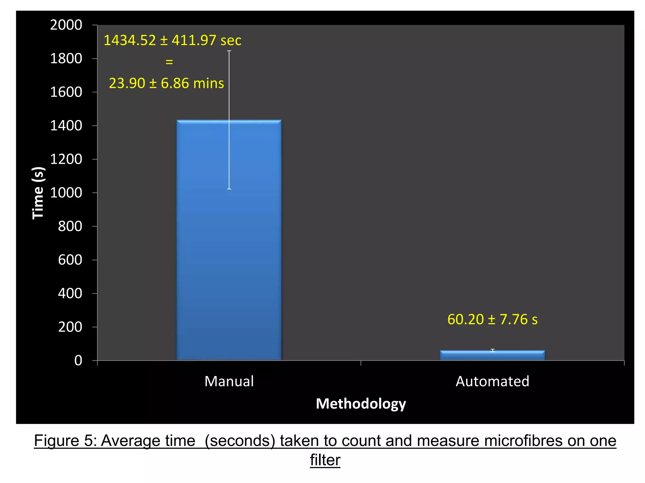 0
200
400
600
800
1000
1200
1400
1600
1800
2000
Manual Automated
Time(s)
Methodology
1434.52 ± 411.97 sec
60.20 ± 7.76 s
23.90 ± 6.86 mins
=
Figure 5: Average time (seconds) taken to count and measure microfibres on one
filter
 
