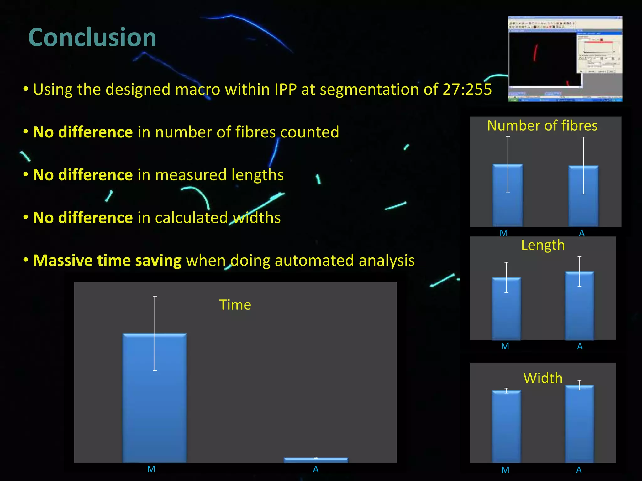 Conclusion
• Using the designed macro within IPP at segmentation of 27:255
• No difference in number of fibres counted
• No difference in measured lengths
• No difference in calculated widths
• Massive time saving when doing automated analysis
M A
Length
M A
Width
M A
Time
Number of fibres
M A
 
