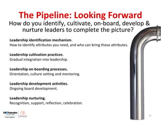 The Pipeline: Looking Forward
How do you identify, cultivate, on-board, develop &
nurture leaders to complete the picture?
12
Leadership identification mechanism.
How to identify attributes you need, and who can bring those attributes.
Leadership cultivation practices.
Gradual integration into leadership.
Leadership on-boarding processes.
Orientation, culture setting and mentoring.
Leadership development activities.
Ongoing board development.
Leadership nurturing.
Recognition, support, reflection, celebration.
 