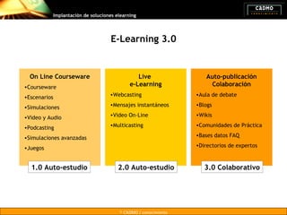 Implantación de soluciones elearning




                                   E-Learning 3.0


  On Line Courseware         ...
