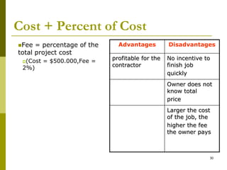 Cost + Percent of Cost
Fee = percentage of the
total project cost
(Cost = $500.000,Fee =
2%)
Advantages Disadvantages
profitable for the
contractor
No incentive to
finish job
quickly
Owner does not
know total
price
Larger the cost
of the job, the
higher the fee
the owner pays
30
 