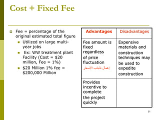 Cost + Fixed Fee
 Fee = percentage of the
original estimated total figure
 Utilized on large multi-
year jobs
 Ex: WW treatment plant
Facility (Cost = $20
million, Fee = 1%)
 $20 Million 1% fee =
$200,000 Million
Advantages Disadvantages
Fee amount is
fixed
regardless
of price
fluctuation
‫االسعار‬ ‫تذبذب‬ ‫إهمال‬
Expensive
materials and
construction
techniques may
be used to
expedite
construction
Provides
incentive to
complete
the project
quickly
31
 